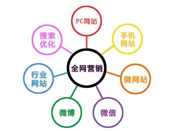 全網(wǎng)營(yíng)銷(xiāo)究竟是怎么一回事