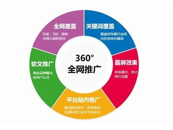 論網(wǎng)站推廣的六種核心方案！