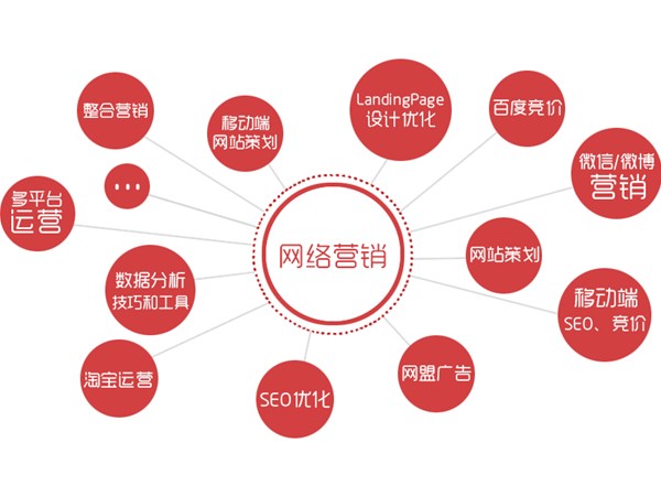 15種實(shí)用網(wǎng)絡(luò)營(yíng)銷(xiāo)推廣方式