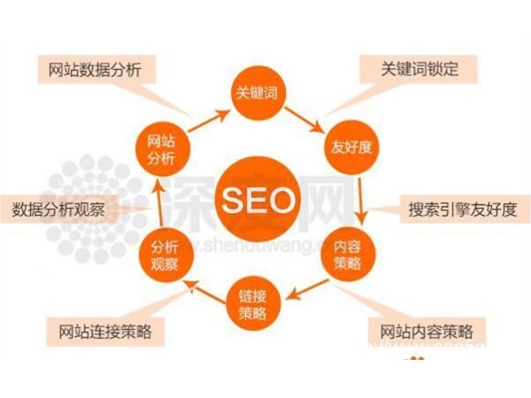 政偉科技手把手教你網(wǎng)站內(nèi)部優(yōu)化該怎么做！